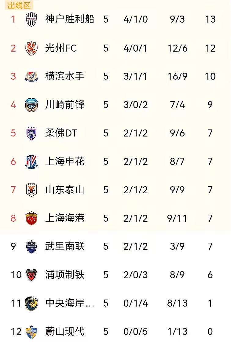 包含东亚球队迎来关键胜利晋级下一轮的词条