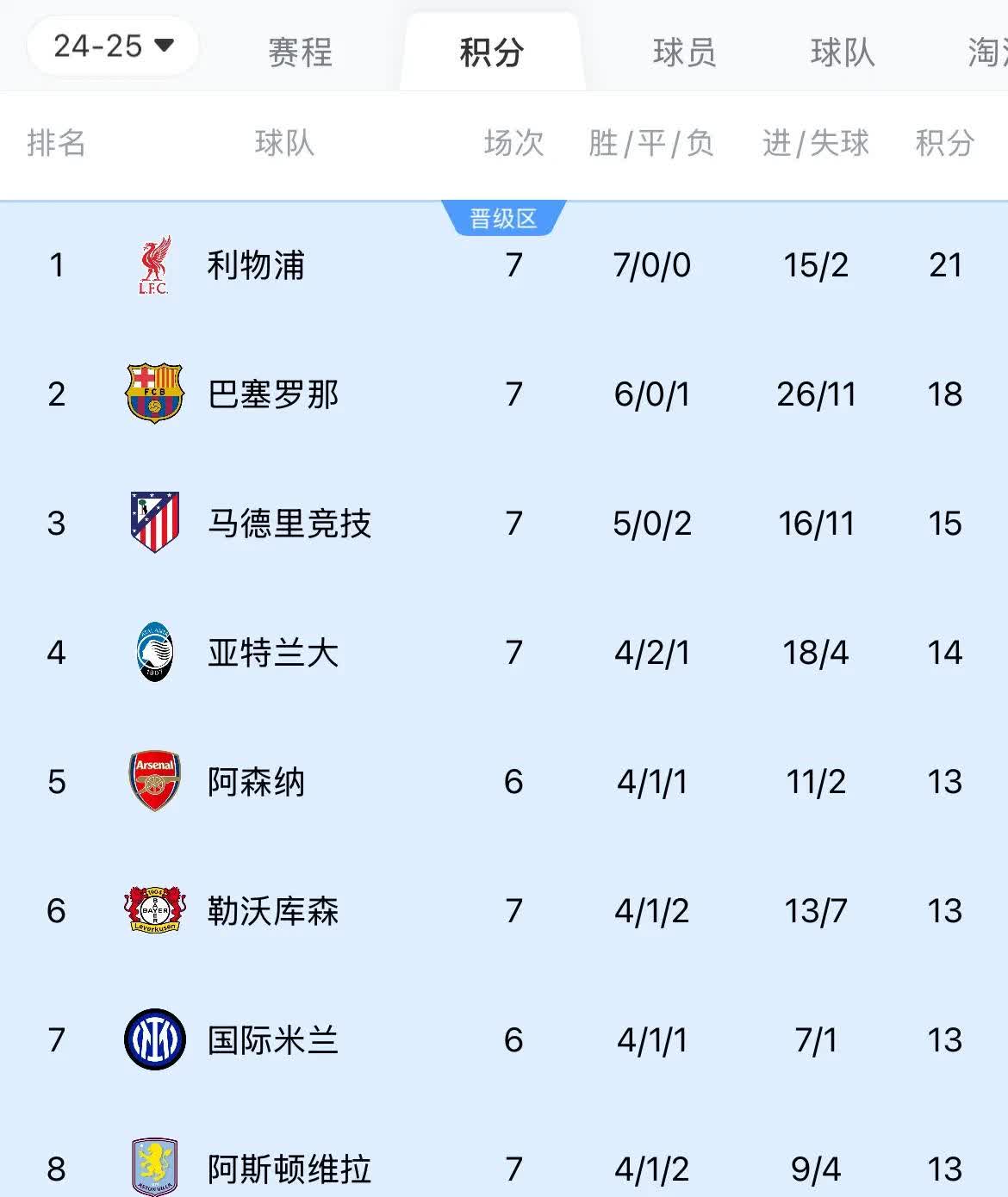 利物浦苦战取胜，晋级仍有希望！