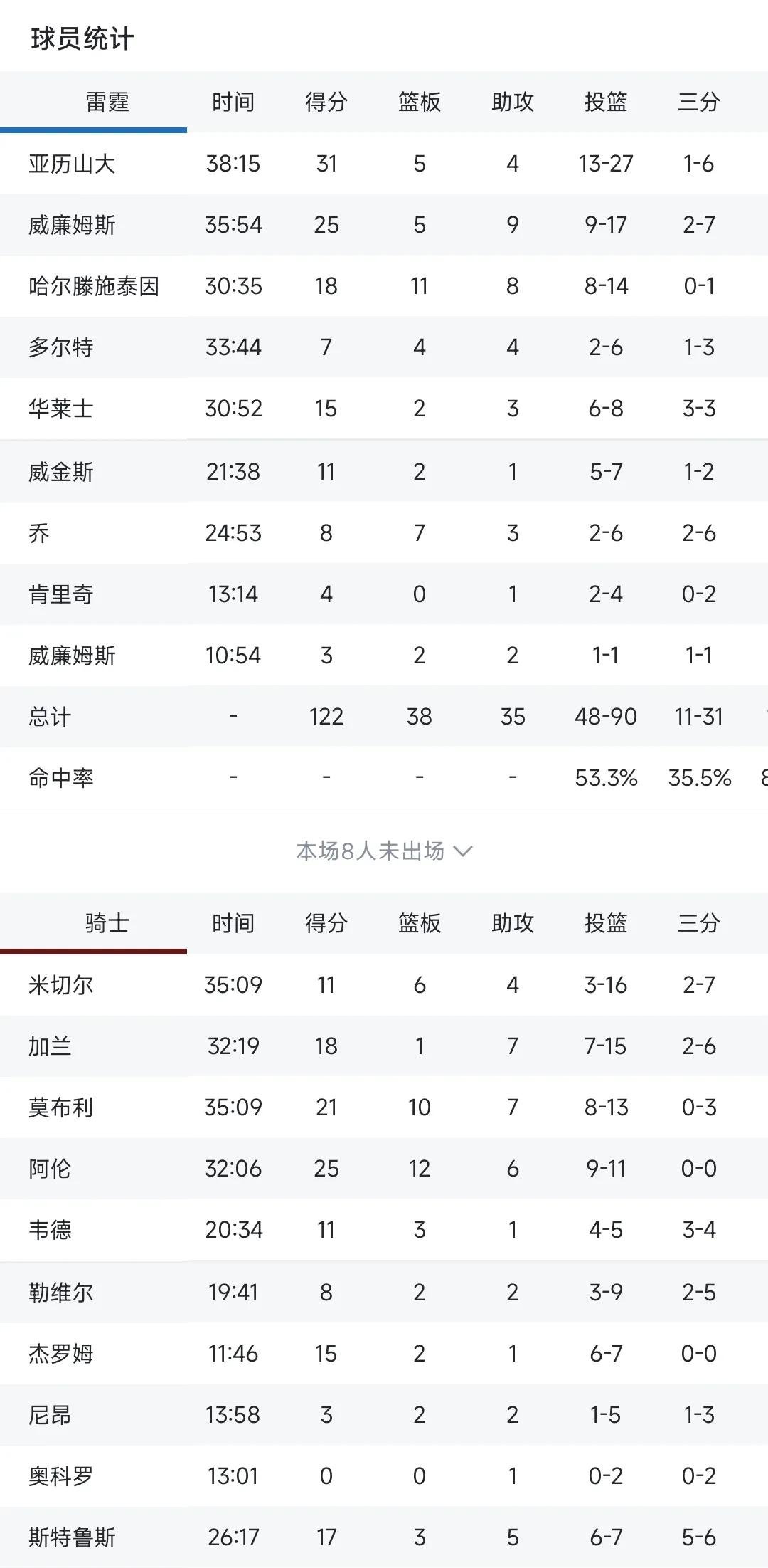 关于骑士队球员状态回暖再度获胜的信息
