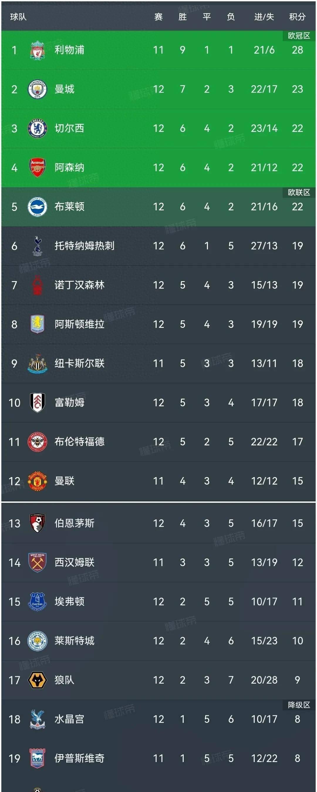 阿森纳榜首险败!英超积分榜回顾 阿森纳榜首险败!英超积分榜回顾